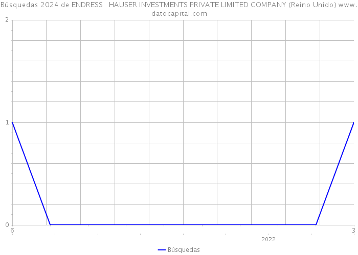 Búsquedas 2024 de ENDRESS + HAUSER INVESTMENTS PRIVATE LIMITED COMPANY (Reino Unido) 