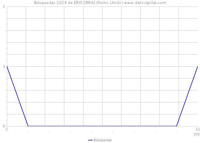 Búsquedas 2024 de ERIS DERAJ (Reino Unido) 