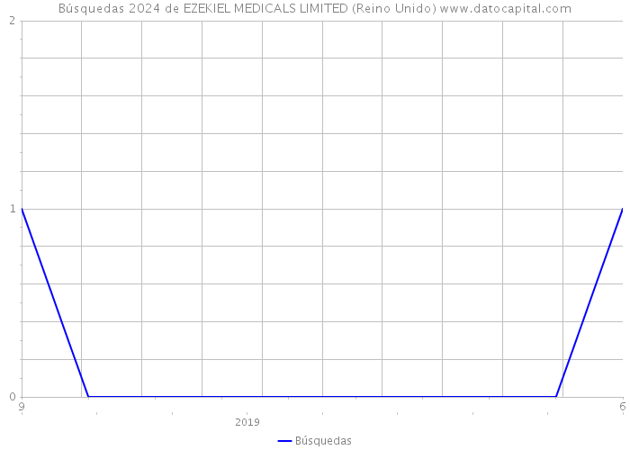 Búsquedas 2024 de EZEKIEL MEDICALS LIMITED (Reino Unido) 