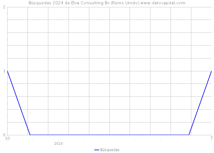 Búsquedas 2024 de Elva Consulting Bv (Reino Unido) 