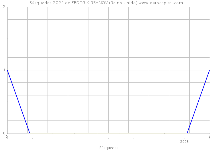 Búsquedas 2024 de FEDOR KIRSANOV (Reino Unido) 