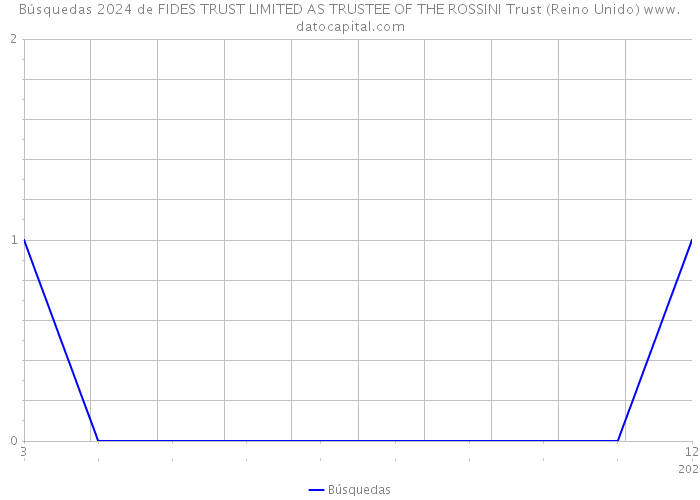 Búsquedas 2024 de FIDES TRUST LIMITED AS TRUSTEE OF THE ROSSINI Trust (Reino Unido) 