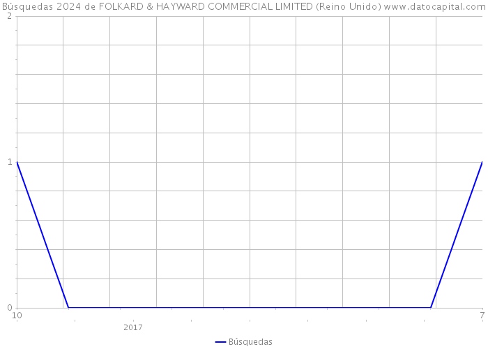 Búsquedas 2024 de FOLKARD & HAYWARD COMMERCIAL LIMITED (Reino Unido) 