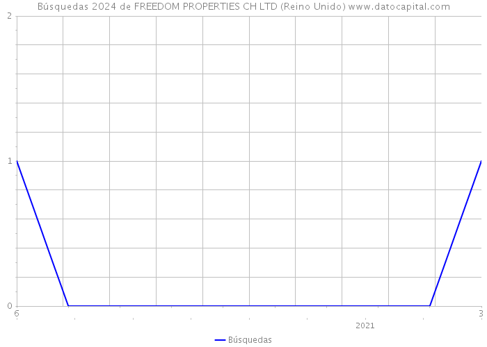 Búsquedas 2024 de FREEDOM PROPERTIES CH LTD (Reino Unido) 