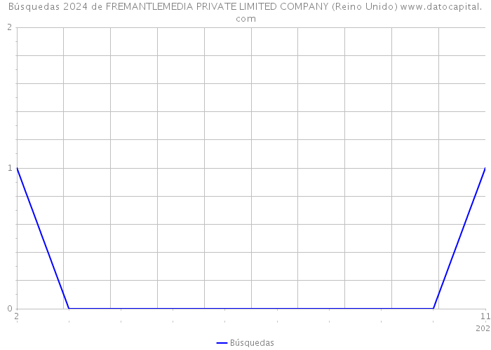 Búsquedas 2024 de FREMANTLEMEDIA PRIVATE LIMITED COMPANY (Reino Unido) 