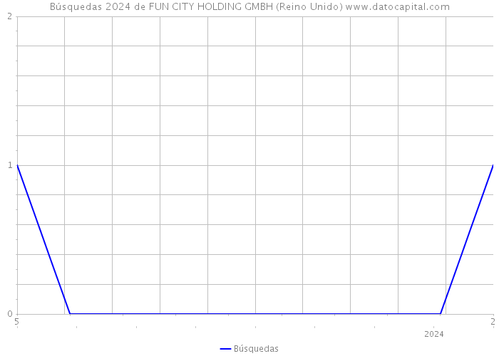 Búsquedas 2024 de FUN CITY HOLDING GMBH (Reino Unido) 