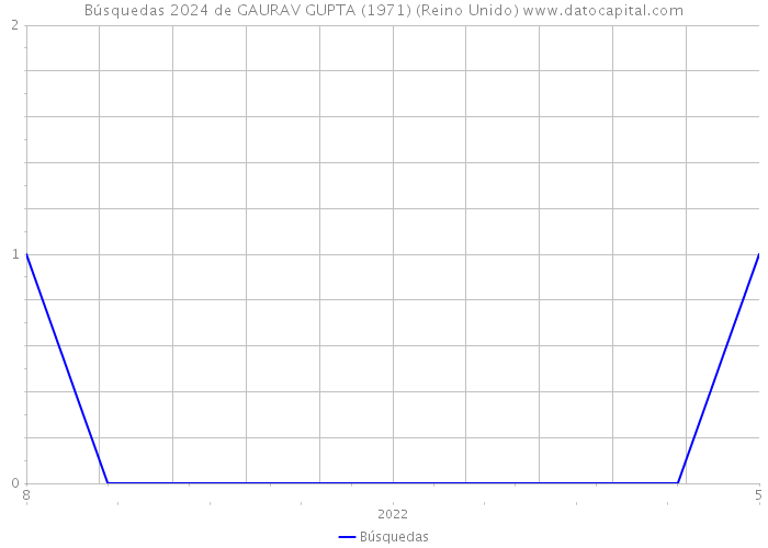 Búsquedas 2024 de GAURAV GUPTA (1971) (Reino Unido) 