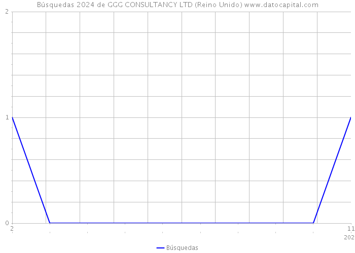 Búsquedas 2024 de GGG CONSULTANCY LTD (Reino Unido) 