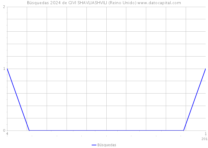 Búsquedas 2024 de GIVI SHAVLIASHVILI (Reino Unido) 