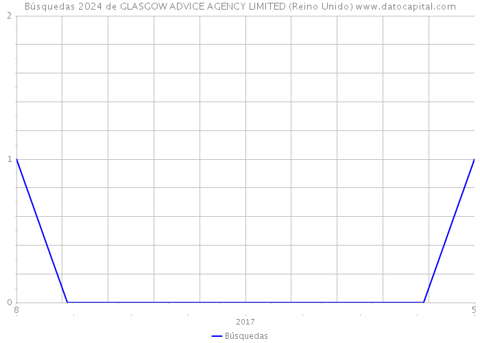 Búsquedas 2024 de GLASGOW ADVICE AGENCY LIMITED (Reino Unido) 