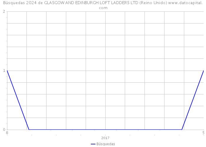 Búsquedas 2024 de GLASGOW AND EDINBURGH LOFT LADDERS LTD (Reino Unido) 