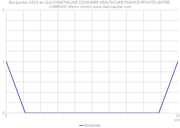 Búsquedas 2024 de GLAXOSMITHKLINE CONSUMER HEALTHCARE FINANCE PRIVATE LIMITED COMPANY (Reino Unido) 