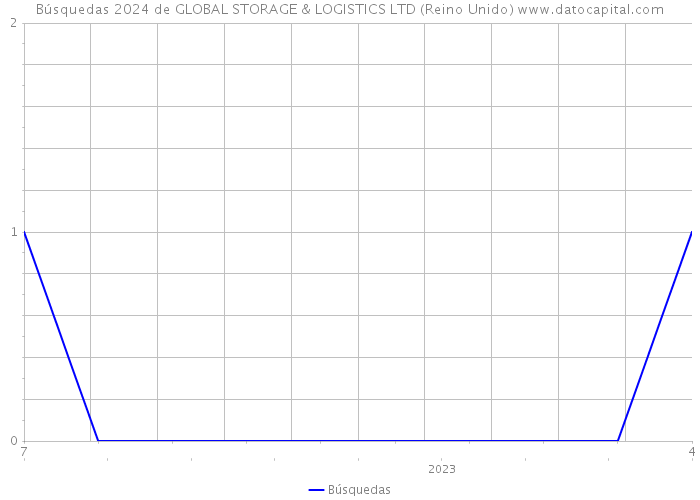 Búsquedas 2024 de GLOBAL STORAGE & LOGISTICS LTD (Reino Unido) 