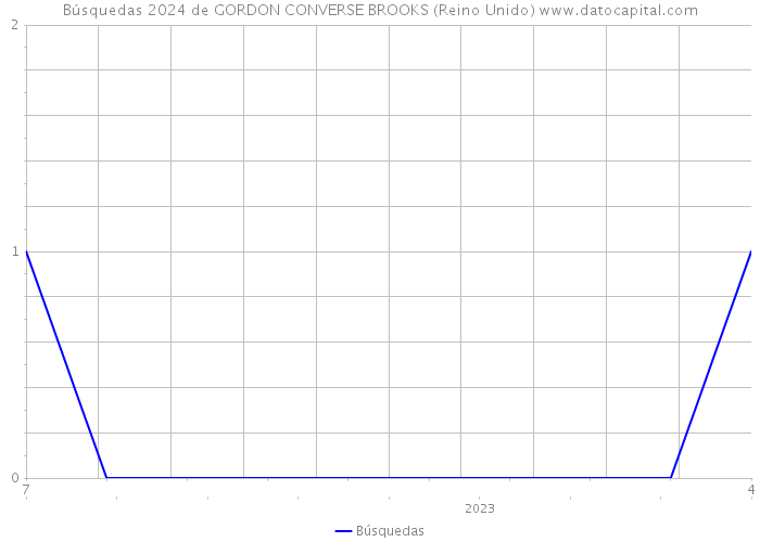 Búsquedas 2024 de GORDON CONVERSE BROOKS (Reino Unido) 