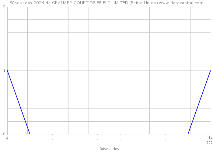 Búsquedas 2024 de GRANARY COURT DRIFFIELD LIMITED (Reino Unido) 