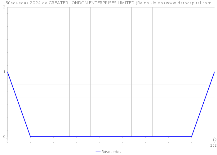 Búsquedas 2024 de GREATER LONDON ENTERPRISES LIMITED (Reino Unido) 
