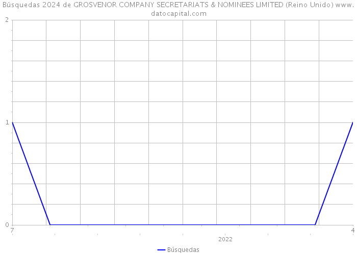 Búsquedas 2024 de GROSVENOR COMPANY SECRETARIATS & NOMINEES LIMITED (Reino Unido) 