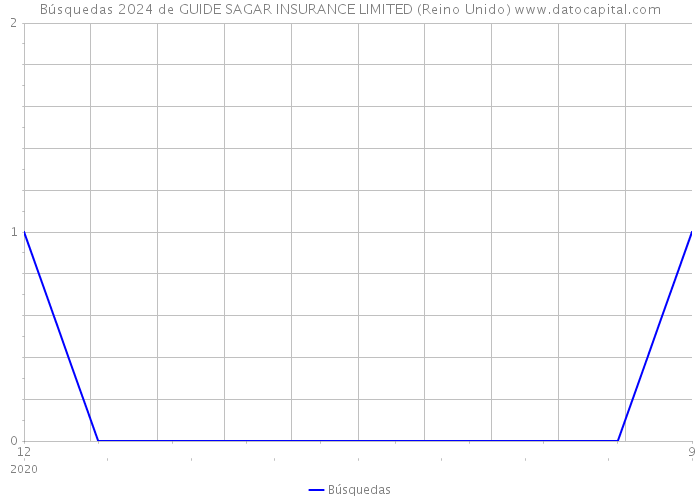 Búsquedas 2024 de GUIDE SAGAR INSURANCE LIMITED (Reino Unido) 