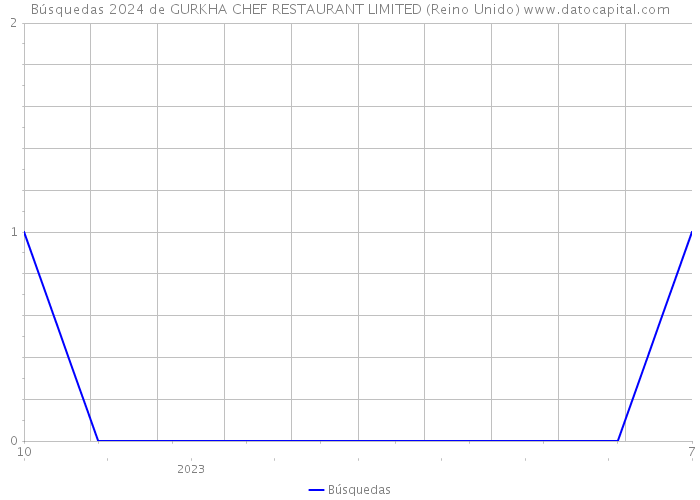 Búsquedas 2024 de GURKHA CHEF RESTAURANT LIMITED (Reino Unido) 