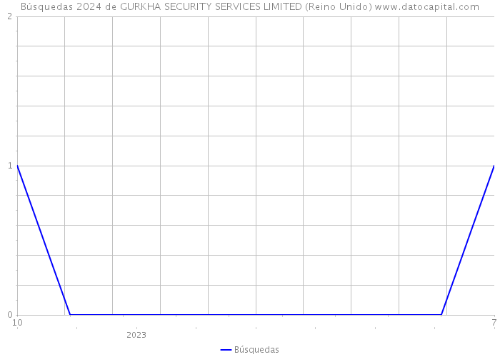 Búsquedas 2024 de GURKHA SECURITY SERVICES LIMITED (Reino Unido) 