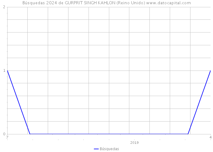 Búsquedas 2024 de GURPRIT SINGH KAHLON (Reino Unido) 