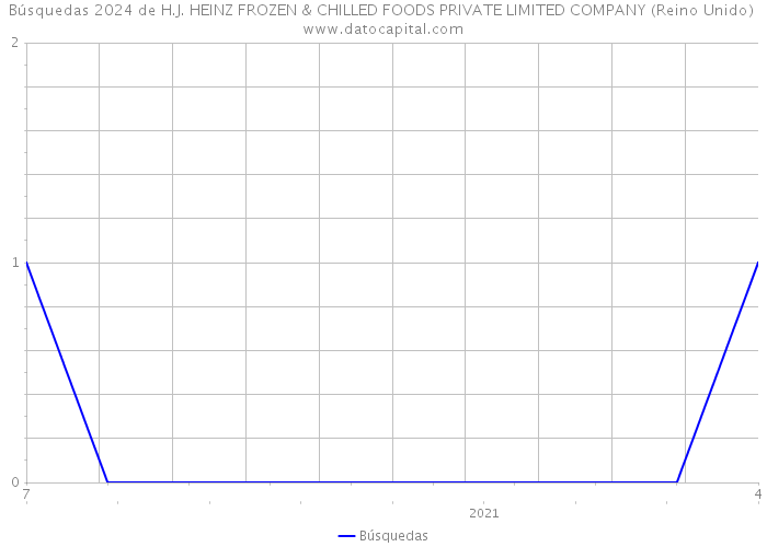 Búsquedas 2024 de H.J. HEINZ FROZEN & CHILLED FOODS PRIVATE LIMITED COMPANY (Reino Unido) 