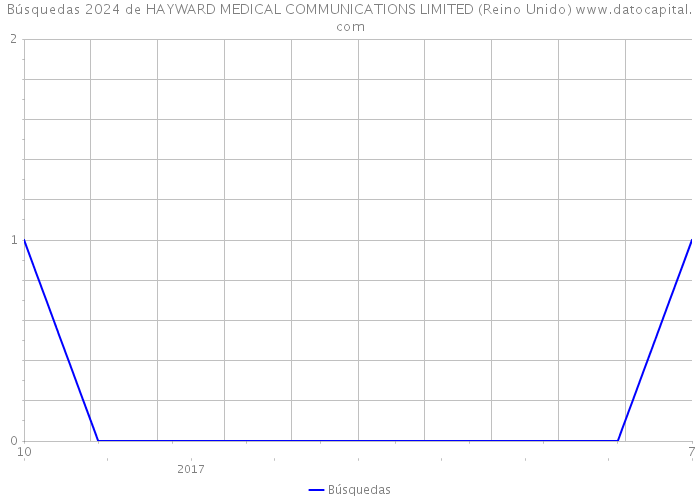 Búsquedas 2024 de HAYWARD MEDICAL COMMUNICATIONS LIMITED (Reino Unido) 