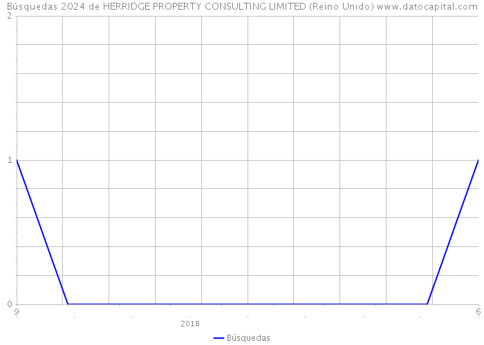 Búsquedas 2024 de HERRIDGE PROPERTY CONSULTING LIMITED (Reino Unido) 