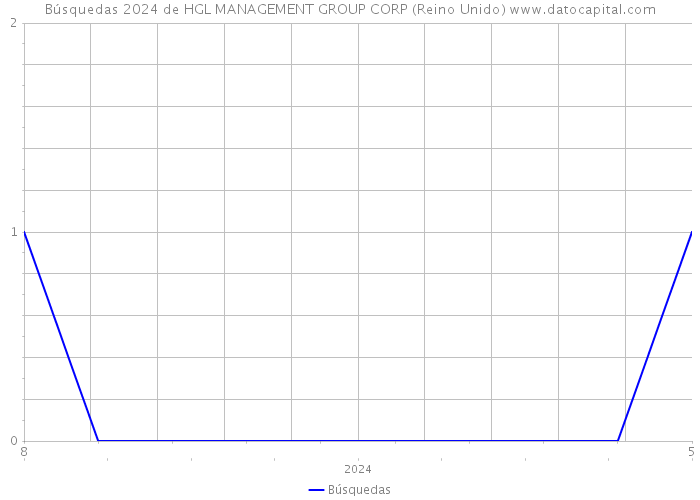 Búsquedas 2024 de HGL MANAGEMENT GROUP CORP (Reino Unido) 