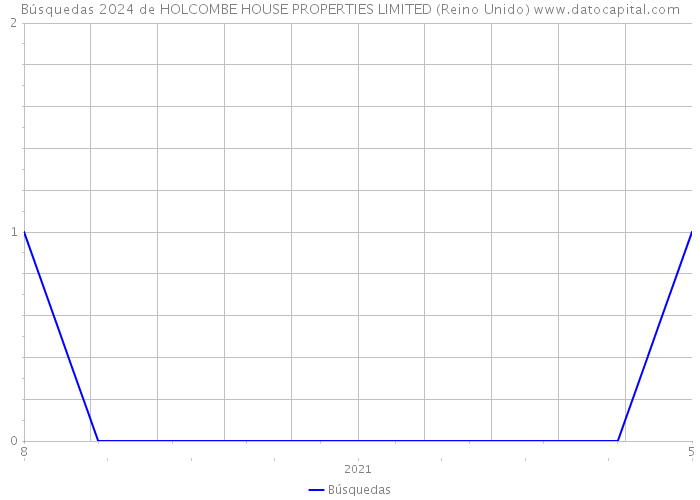 Búsquedas 2024 de HOLCOMBE HOUSE PROPERTIES LIMITED (Reino Unido) 