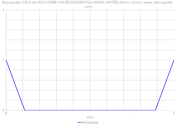 Búsquedas 2024 de HOLCOMBE HOUSE RESIDENTIAL HOME LIMITED (Reino Unido) 