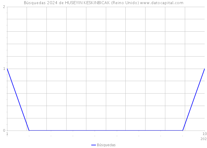 Búsquedas 2024 de HUSEYIN KESKINBICAK (Reino Unido) 