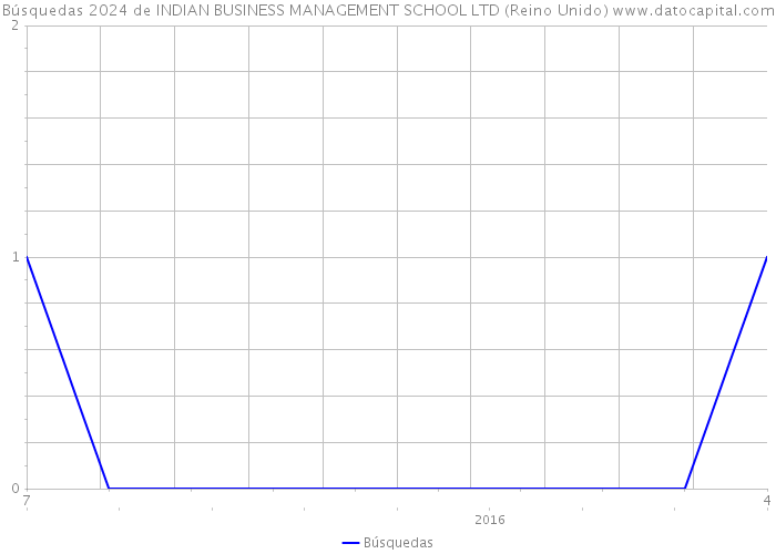 Búsquedas 2024 de INDIAN BUSINESS MANAGEMENT SCHOOL LTD (Reino Unido) 