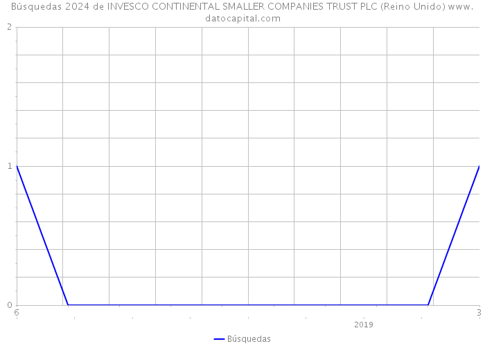 Búsquedas 2024 de INVESCO CONTINENTAL SMALLER COMPANIES TRUST PLC (Reino Unido) 