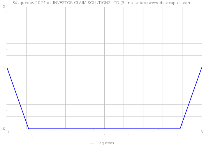 Búsquedas 2024 de INVESTOR CLAIM SOLUTIONS LTD (Reino Unido) 