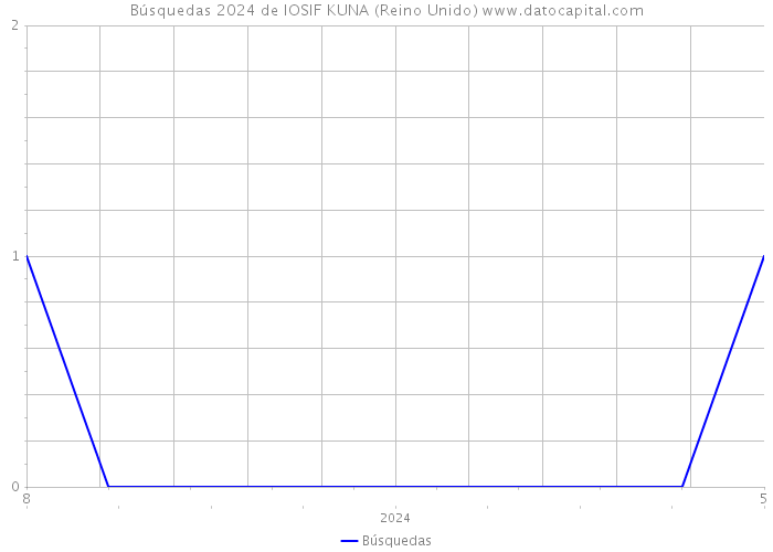 Búsquedas 2024 de IOSIF KUNA (Reino Unido) 