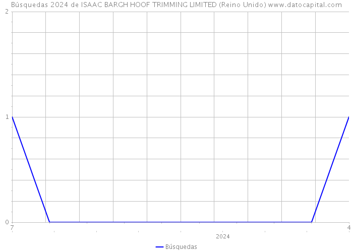 Búsquedas 2024 de ISAAC BARGH HOOF TRIMMING LIMITED (Reino Unido) 