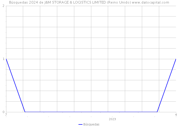 Búsquedas 2024 de J&M STORAGE & LOGISTICS LIMITED (Reino Unido) 