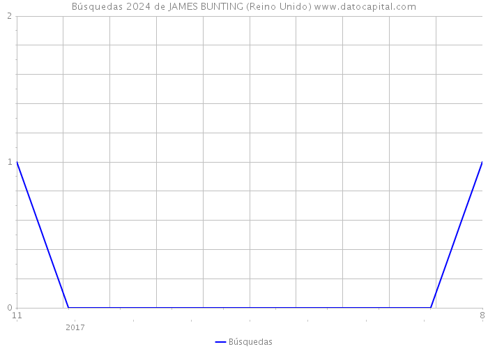 Búsquedas 2024 de JAMES BUNTING (Reino Unido) 