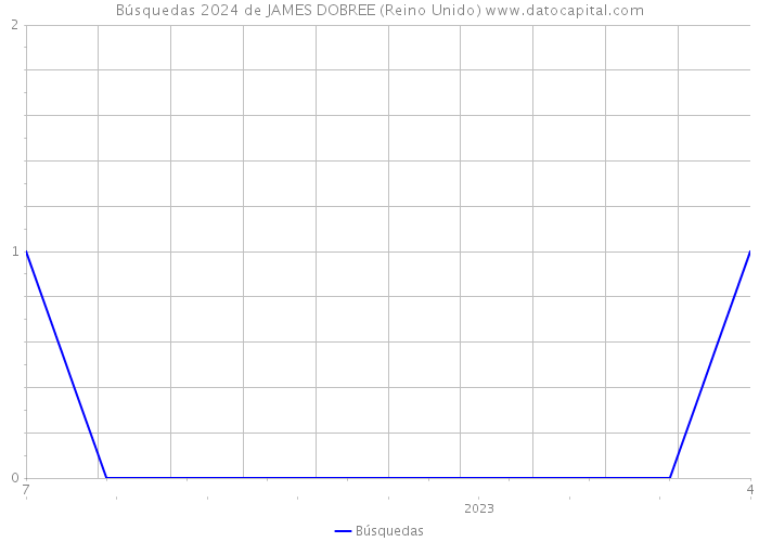 Búsquedas 2024 de JAMES DOBREE (Reino Unido) 