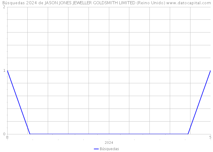 Búsquedas 2024 de JASON JONES JEWELLER GOLDSMITH LIMITED (Reino Unido) 