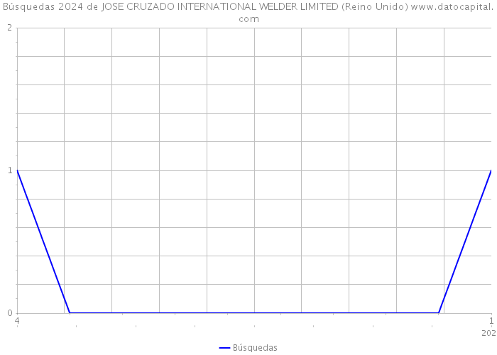 Búsquedas 2024 de JOSE CRUZADO INTERNATIONAL WELDER LIMITED (Reino Unido) 
