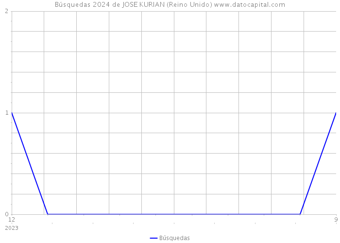 Búsquedas 2024 de JOSE KURIAN (Reino Unido) 