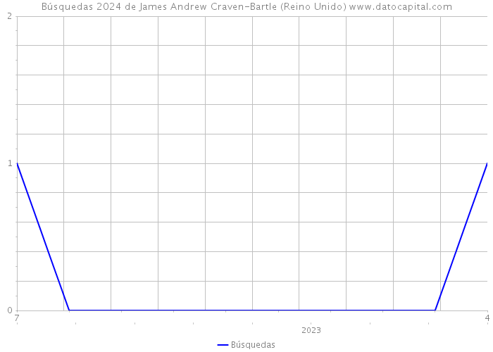 Búsquedas 2024 de James Andrew Craven-Bartle (Reino Unido) 