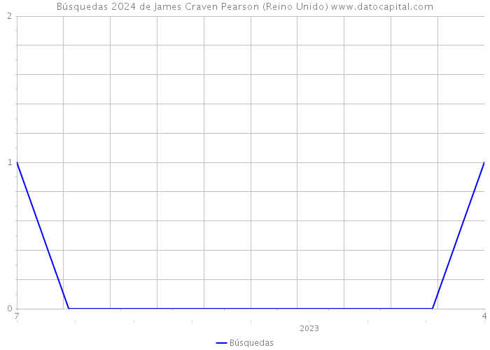 Búsquedas 2024 de James Craven Pearson (Reino Unido) 