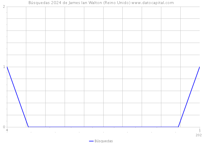 Búsquedas 2024 de James Ian Walton (Reino Unido) 