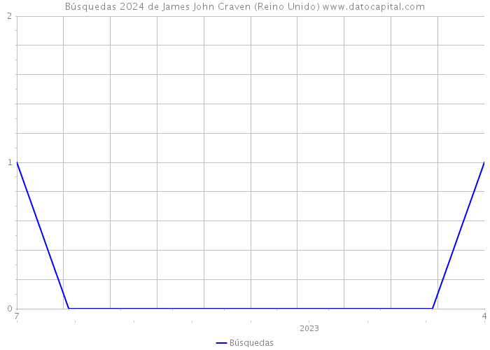 Búsquedas 2024 de James John Craven (Reino Unido) 
