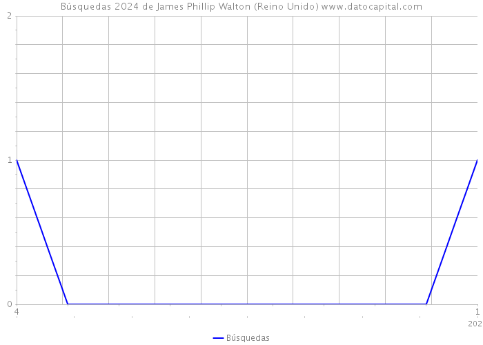 Búsquedas 2024 de James Phillip Walton (Reino Unido) 