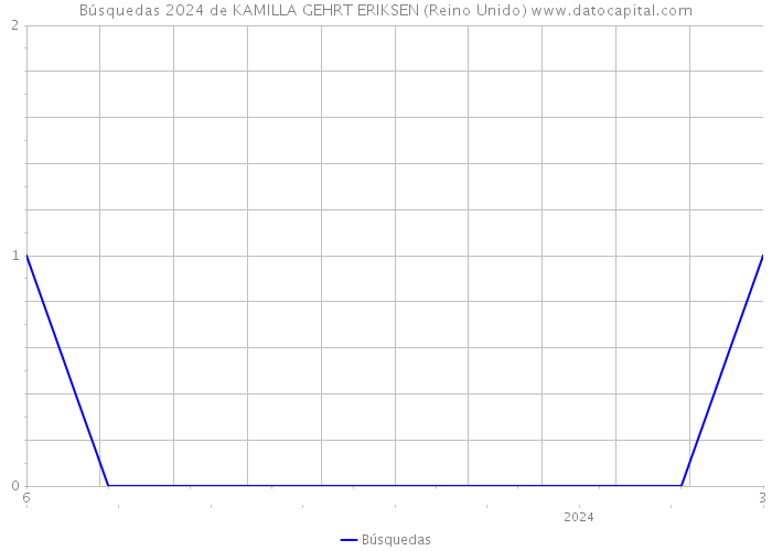 Búsquedas 2024 de KAMILLA GEHRT ERIKSEN (Reino Unido) 