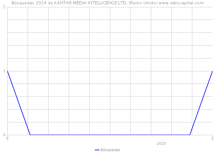 Búsquedas 2024 de KANTAR MEDIA INTELLIGENCE LTD. (Reino Unido) 